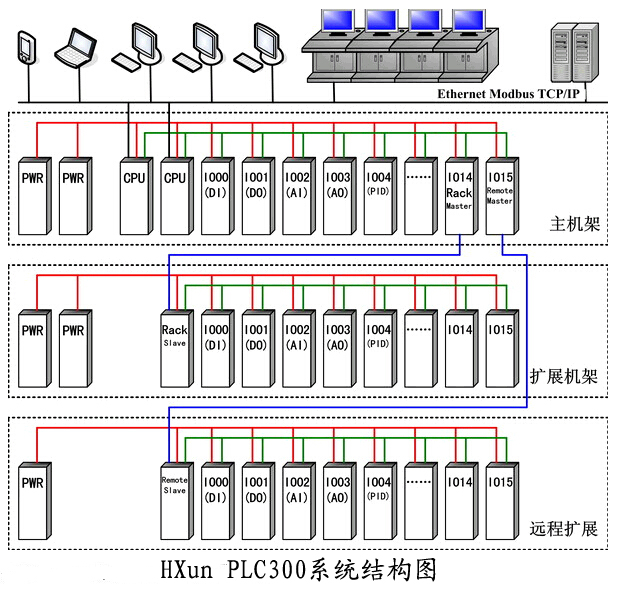 可编程控制器
